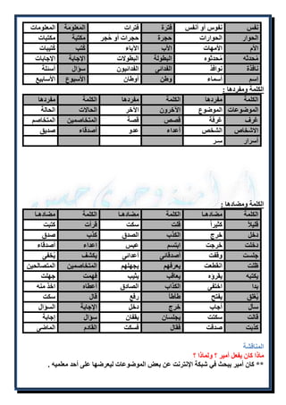 نفس نفوس أو أنفس فترة فترات المعلومة المعلومات 
الحوار الحوارات حجرة حجرات أو حُجر مكتبة مكتبات 
الأم الأمهات الأب الآباء كُتب كُتيبات 
مُحدثه مُحدثوه البطولة البطولات الإجابة الإجابات 
نافذة نوافذ الفدائى الفدائيون سؤال أسئلة 
اسم أسماء وطن أوطان الأسبوع الأسابيع 
الكلمة ومفردها : 
الكلمة مفردها الكلمة مفردها الكلمة مفردها 
الموضوعات الموضوع الآخرون الآخر الحالات الحالة 
غرف غرفة قصص قصة المتخاصمين المتخاصم 
الاشخاص الشخص أعداء عدو أصدقاء صديق 
أسرار سِـر 
الكلمة ومضادها : 
الكلمة مضادهـا الكلمة مضادهـا الكلمة مضادهـا 
قليلاً كثيراً قلت سكت قرأت كتبت 
دخل خرج الكذب الصدق كذب صدق 
دخلت خرجت ابتسم عبس اعداء أصدقاء 
جلست وقفت أصدقائى أعدائى يكشف يُخفى 
ظلت انقطعت يعرفهم يجهلهم المتخاصمين المتصالحين 
يكتبه يقرؤه يعاقب يثيب فهمت جهلت 
بدا اختفى الكذاب الصادق أعطاه اخذ منه 
يُغلق يفتح طأطأ رفع قال سكت 
سأل أجاب خرج دخل الإجابة السؤال 
قالت سكتت يجلسان يقفان سؤال إجابة 
كذبت صدقت فقال فسكت القادم الماضى 
المناقشة 
ماذا كان يفعل أمير ؟ ولماذا ؟ 
** كان أمير يبحث في شبكة الإنترنت عن بعض الموضوعات ليعرضها على أحد معلميه . 
 
