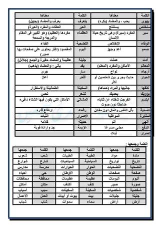 الكلمة معناها الكلمة معناها 
يهوى يحب ، والمضاد )يكره( يتعرف يعرف والمضاد )يجهل( 
يستخلص يستنتج العبر العظات والمفرد )العبرة( 
سير المفرد )سيرة( وهى تاريخ حياة 
الإنسان 
العظماء مفردها )العظيم( وهو الكبير فى المقام 
والدرجة والسمعة 
الوفاء الإخلاص التضحية الفداء 
صمم أعد وجهز ألبوم المقصود )دفتر يحتوى على صفحات بها 
صور( 
أدت عملت جليلة عظيمة والمضاد حقيرة والجمع )جلائل( 
المعالم الأماكن والمفرد )المعلم( يفد يأتي : والمضاد )يذهب( 
أرجاء نواح سار جرى 
الحوار حديث يجرى بين شخصين أو 
أكثر 
أفخر أعتز 
كنفها جانبها والمراد )حماها( السكينة الطمأنينة والاستقرار 
يؤويك يحميك تشعر تحس 
ابتسم انفرجت شفتاه عن ثناياه 
ضاحكًا دون صوت 
المشاتى الأماكن التي يكون فيها الشتاءً دافيء 
تضحية بذل النفس والمال دون مقابل رفعته ارتفاع قدره 
المثابرة المواظبة الإصرار الثبات 
أنهى أتم حديثة كلامه 
اندفع مضى مسرعًا عزيمة جد وإرادة قوية 
إصرار ثبات 
الكلمة وجمعها : 
الكلمة جمعها الكلمة جمعها الكلمة جمعها 
مادة مواد الطيبة الطيبات شعب شعوب 
تاريخ تواريخ السياحية السياحيات شارع شوارع 
التضحية التضحيات الحوار الحوارات مدرسة مدارس 
صفحة صفحات الوطن الأوطان حي أحياء 
ألبوم ألبومات عظيمة عظيمات محافظة محافظات 
صورة صور كنف أكناف مكان أماكن 
شخصية شخصيات السكينة السكينات سبب أسباب 
جليلة جليلات بيت بيوت أو أبيات العمل الأعمال 
أرض أراضٍ سماء سموات شاب شباب 
 