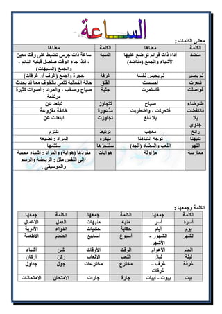 معاني الكلمات : 
الكلمة معناها الكلمة معناها 
منضد أداة ذات قوائم تواضع عليها 
الأشياء والجمع )مناضد( 
المنبه ساعة ذات جرس تضبط على وقت معين 
، فإذا جاء الوقت صلصل فينبه النائم ، 
والجمع )المنبهات( 
لم يصبر لم يحبس نفسه غرفة حجرة واجمع )غرف أو غرفات( 
شعرت أحسست القلق حالة انفعالية تتمي بالخوف مما قد يحدث 
فواصلت فاستمرت جلبة صياح وصخب ، والمراد : أصوات كثيرة 
مرتفعة 
ضوضاء صياح تتجاوز تبتعد عن 
فانتفضت فتحركت ، واضطربت مذعورة خائفة مفزوعة 
بلا 
جدوى 
بلا نفع تجاوزت ابتعدت عن 
رائع معجب ترتبط تلتزم 
تنبهنا توجه انتباهنا نهدره المراد : نضيعه 
اللهو اللعب والمضاد )الجد( سننجزها ستتمها 
ممارسة مزاولة هوايات مفردها )هواية( والمراد : أشياء محببة 
‘إلى النفس مثل : الرياضة والرسم 
والموسيقى . 
الكلمة وجمعها : 
الكلمة جمعها الكلمة جمعها الكلمة جمعها 
أسرة أسر منبه منبهات العمل الأعمال 
يوم أيام حكاية حكايات الدواء الأدوية 
الشهر الشهور - 
الأشهر 
أسبوع أسابيع الطعام الأطعمة 
العام الأعوام الوقت الأوقات شئ أشياء 
ليلة ليال اللعب الألعاب ركن أركان 
غرفة غرف – 
غرفات 
مخترع مخترعات جول جداول 
بيت بيوت - أبيات جارة جارات الامتحان الامتحانات 
 