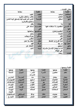 معانى الكلمات : 
الكلمة معناها الكلمة معناها 
اصطحب صحب تعجب عجب 
التوجه الذهاب أثناء خلال ، والمفرد )ثنى( 
انتهز استغل الفرصة الشللئ المرغللوب فيلله يتسللابق إليلله النللاس 
والجمع )الفرص( 
أخذ بدأ يحدث يكلم 
لا غنلللللللللى 
المقصود: لا استغناء عنها تعتمللللللللللللد 
عنها 
على 
تستند على 
إجراء المقصود)عمل( يستخدمها يستعملها 
تدار تتحرك يعوق يمنع 
تحدث تكلم يستثير يحرك ويجذب 
طرح ألقى انبرى تنافس 
المرح شدة الفرح أو النشاط تعطل البقاء بلا عمل 
أعجب بها سر بها إدراك فهم 
حثهم شجعهم تجنب الابتعاد عن 
مخاطر كللا مللا يجعللل الإنسللان مشللرف 
على الهلاك 
توجه ذهب 
فعادت رجعت 
الكلمة وجمعها : 
الكلمة جمعها الكلمة جمعها الكلمة جمعها 
مُعلم معلمون الأسرة الأُسر - 
الأسرات 
السؤال الأسئلة 
معمل معامل مدة مدد المدرسة المدارس 
الثلاجة الثلاجات أسبوع أسابيع الكمبيوتر الكمبيوترات 
الغسالة الغسالات جو أجواء المشاهدة المشاهدالت 
المكواة المكاوى القول الأقوال التيار التيارات 
المدفأة المدافئ إجابة إجابات الفرصة الفرص 
السخان السخانات صديق أصدقاء البيت البيوت- 
الأبيات 
عملية عمليات نافذة نوافذ المستشفى المستشفيات 
الطبيب الأطباء العامل العمال الشارع الشوارع 
 