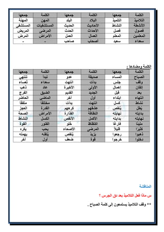 الكلمة جمعها الكلمة جمعها الكلمة جمعها 
التلاميذ التلميذ البلاد البلد المهن المهنة 
الأنشطة النشاط الأحاديث الحديث المستشفيات المستشفى 
فصول فصل الأحداث الحدث المرضى المريض 
المعلمين المعلم العمال العمل الأمراض المرض 
سعداء سعيد أصحاب صاحب - - 
الكلمة ومضادها : 
الكلمة جمعها الكلمة جمعها الكلمة جمعها 
الصباح المساء صديقة عدو تبدأ تنتهي 
وقف جلس بدأت انتهت سعداء تُعساء 
إتقان إهمال الأولى الأخيرة عاد ذهب 
بعد قبل الجديد القديم الضيق الفرج 
انتهاء ابتداء أول آخر الماضي الحاضر 
نشاط كسل انتهت بدأت مختلفًا متفقًا 
يُطل يُنقص عِشقهم كرههم القدرة العجز 
بدايته نهايته النظافة القذارة الأمراض الصحة 
نهايته بدايته الأكمل الأنقص الكسل النشاط 
مليئًا فارغًا اكتظاظ خُلو الفتور القوة 
كثيرًا قليلا المرضى الأصحاء يحب يكره 
ذهبوا رجعوا يَزيد يُنقص يُتقنه يهمله 
دخلوا خرجوا قوة ضعف أول آخر 
المناقشة 
س ماذا فعل التلاميذ بعد دق الجرس ؟ 
** وقف التلاميذ يستمعون إلى كلمة الصباح . 
 
