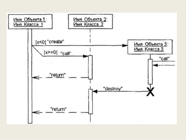 Sequence diagram
