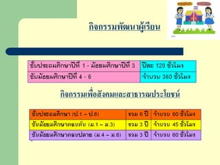 กิจกรรมพัฒนาผู้เรียน
กิจกรรมเพื่อสังคมและสาธารณประโยชน์
 