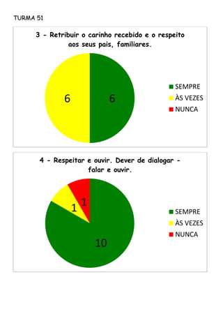 TURMA 51
66
3 - Retribuir o carinho recebido e o respeito
aos seus pais, familiares.
SEMPRE
ÀS VEZES
NUNCA
10
1 1
4 - Respeitar e ouvir. Dever de dialogar -
falar e ouvir.
SEMPRE
ÀS VEZES
NUNCA
 