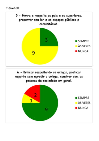 TURMA 51
3
9
5 - Honra e respeita os pais e os superiores,
preservar seu lar e os espaços públicos e
comunitários.
SEMPRE
ÀS VEZES
NUNCA
9
1
2
6 - Brincar respeitando os amigos, praticar
esporte sem agredir o colega, conviver com as
pessoas da sociedade em geral.
SEMPRE
ÀS VEZES
NUNCA
 
