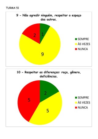 TURMA 51
1
9
2
9 - Não agredir ninguém, respeitar o espaço
dos outros.
SEMPRE
ÀS VEZES
NUNCA
2
5
5
10 - Respeitar as diferenças: raça, gênero,
deficiências.
SEMPRE
ÀS VEZES
NUNCA
 