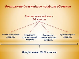Возможные дальнейшие профили обучения
Профильные 10-11 классы
Гуманитарный
профиль
Социально-
экономический
профиль
Социально-
гуманитарный
профиль
Лингвистический
профиль
Лингвистический класс
5-9 классы
 