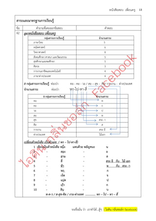 จงเชื่อมั่น ว่า เราทาได้...สู้ๆ ( ไอดิน กลิ่นชอล์ก facebook)
13หนังสือสอบ เพื่อนครู
สาระและมาตรฐานการเรียนรู้
ข้อ คาถามที่เคยออกข้อสอบ คาตอบ
42 สูตรหนังสือสอบ เพื่อนครู
กลุ่มสาระการเรียนรู้ จานวนสาระ
ภาษาไทย 5
คณิตศาสตร์ 6
วิทยาศาสตร์ 8
สังคมศึกษา ศาสนา และวัฒนธรรม 5
สุขศึกษาและพลศึกษา 5
ศิลปะ 3
การงานอาชีพและเทคโนโลยี 4
ภาษาต่างประเทศ 4
8 กลุ่มสาระการเรียนรู้ ท่องว่า ทอ - คอ - วอ / สอ – สุข - ศิล/ การงาน - ต่างประเทศ
จานวนสาระ ท่องว่า หก-ไป-หา-สี่
8 กลุ่มสาระการเรียนรู้ จานวนสาระ
ทอ ห
คอ ก
วอ ป
สอ ห
สุข สระ -า
ศิล ส
การงาน สระ อี
ต่างประเทศ ไม้เอก
เปลี่ยนตัวหนังสือ เป็นตัวเลข ( หก – ไป-หา-สี่)
1 เขียนเป็นตัวหนังสือ หนึ่ง แทนด้วย พยัญชนะ น
2 - สอง - อ
3 - สาม - ส
4 - สี่ - สระ อี กับ ไม้ เอก
5 - ห้า - ห กับ สระ -า
6 - หก - ก
7 - เจ็ด - จ
8 - แปด - ป
9 - เก้า - ก
10 - สิบ - บ
ท-ค-ว / ส-สุข-ศิล / งาน-ต่างเทศ .............. หก – ไป – หา – สี่
 