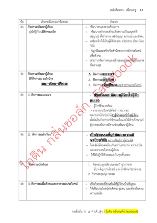 จงเชื่อมั่น ว่า เราทาได้...สู้ๆ ( ไอดิน กลิ่นชอล์ก facebook)
14หนังสือสอบ เพื่อนครู
ข้อ คาถามที่เคยออกข้อสอบ คาตอบ
43 กิจกรรมพัฒนาผู้เรียน
มุ่งให้ผู้เรียนมีลักษณะใด
- พัฒนาตนเองตามศักยภาพ
- พัฒนาอย่างรอบด้านเพื่อความเป็นมนุษย์ที่
สมบูรณ์ ทั้งร่างกาย สติปัญญา อารมณ์ และสังคม
- เสริมสร้างให้เป็นผู้มีศีลธรรม จริยธรรม มีระเบียบ
วินัย
- ปลูกฝังและสร้างจิตสานึกของการทาประโยชน์
เพื่อสังคม
- สามารถจัดการตนเองได้ และอยู่ร่วมกับผู้อื่นอย่าง
มีความสุข
44 กิจกรรมพัฒนาผู้เรียน
มีกี่กิจกรรม อะไรบ้าง
(แนะ-เรียน-สังคม)
1. กิจกรรมแนะแนว
2. กิจกรรมนักเรียน
3. กิจกรรมเพื่อสังคมและสาธารณประโยชน์
45 1. กิจกรรมแนะแนว - ส่งเสริมและพัฒนาผู้เรียนให้รู้จัก
ตนเอง
- รู้รักษ์สิ่งแวดล้อม
- สามารถปรับตนได้อย่างเหมาะสม
นอกจากนี้ยังช่วยให้ครูรู้จักและเข้าใจผู้เรียน
ทั้งยังเป็นกิจกรรมที่ช่วยเหลือและให้คาปรึกษาแก่
ผู้ปกครองในการมีส่วนร่วมพัฒนาผู้เรียน
46 2. กิจกรรมนักเรียน - เป็นกิจกรรมที่มุ่งพัฒนาความมี
ระเบียบวินัย ความเป็นผู้นาผู้ตามที่ดี
- โดยจัดให้สอดคล้องกับความสามารถ ความถนัด
และความสนใจของผู้เรียน
- ให้ได้ปฏิบัติด้วยตนเองในทุกขั้นตอน
47 กิจกรรมนักเรียน 1 กิจกรรมลูกเสือ เนตรนารี ยุวกาชาด
ผู้บาเพ็ญ ประโยชน์ และนักศึกษาวิชาทหาร
2 กิจกรรมชุมนุม ชมรม
48 3. กิจกรรมเพื่อสังคมและสาธารณประโยชน์ - เป็นกิจกรรมที่ส่งเสริมให้ผู้เรียนบาเพ็ญตน
- ให้เป็นประโยชน์ต่อสังคม ชุมชน และท้องถิ่นตาม
ความสนใจ
 