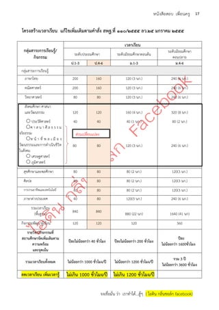 จงเชื่อมั่น ว่า เราทาได้...สู้ๆ ( ไอดิน กลิ่นชอล์ก facebook)
17หนังสือสอบ เพื่อนครู
โครงสร้างเวลาเรียน แก้ไขเพิ่มเติมตามคาสั่ง สพฐ.ที่ ๑๑๐/๒๕๕๕ ลว.๒๕ มกราคม ๒๕๕๕
กลุ่มสาระการเรียนรู้/
กิจกรรม
เวลาเรียน
ระดับประถมศึกษา ระดับมัธยมศึกษาตอนต้น
ระดับมัธยมศึกษา
ตอนปลาย
ป.1-3 ป.4-6 ม.1-3 ม.4-6
กลุ่มสาระการเรียนรู้
ภาษาไทย 200 160 120 (3 นก.) 240 (6 นก.)
คณิตศาสตร์ 200 160 120 (3 นก.) 240 (6 นก.)
วิทยาศาสตร์ 80 80 120 (3 นก.) 240 (6 นก.)
สังคมศึกษา ศาสนา
และวัฒนธรรม
 ประวัติศาสตร์
ศ า ส น า ศี ล ธ ร ร ม
จริยธรรม
ห น้ า ที่ พ ล เ มื อ ง
วัฒนธรรมและการดาเนินชีวิต
ในสังคม
 เศรษฐศาสตร์
 ภูมิศาสตร์
120
40
80
120
40
80
160 (4 นก.)
40 (1 นก.)
120 (3 นก.)
320 (8 นก.)
80 (2 นก.)
240 (6 นก.)
สุขศึกษาและพลศึกษา 80 80 80 (2 นก.) 120(3 นก.)
ศิลปะ 80 80 80 (2 นก.) 120(3 นก.)
การงานอาชีพและเทคโนโลยี 40 80 80 (2 นก.) 120(3 นก.)
ภาษาต่างประเทศ 40 80 120(3 นก.) 240 (6 นก.)
รวมเวลาเรียน
(พื้นฐาน) 840 840 880 (22 นก) 1640 (41 นก)
กิจกรรมพัฒนาผู้เรียน 120 120 120 360
รายวิชา/กิจกรรมที่
สถานศึกษาจัดเพิ่มเติมตาม
ความพร้อม
และจุดเน้น
ปีละไม่น้อยกว่า 40 ชั่วโมง ปีละไม่น้อยกว่า 200 ชั่วโมง
ปีละ
ไม่น้อยกว่า 1600ชั่วโมง
รวมเวลาเรียนทั้งหมด ไม่น้อยกว่า 1000 ชั่วโมง/ปี ไม่น้อยกว่า 1200 ชั่วโมง/ปี
รวม 3 ปี
ไม่น้อยกว่า 3600 ชั่วโมง
ลดเวลาเรียน เพิ่มเวลารู้ ไม่เกิน 1000 ชั่วโมง/ปี ไม่เกิน 1200 ชั่วโมง/ปี
ส่วนเปลี่ยนแปลง
 