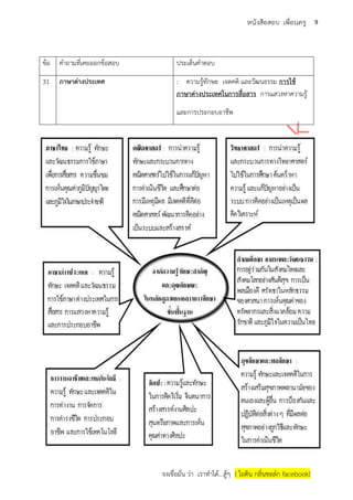 จงเชื่อมั่น ว่า เราทาได้...สู้ๆ ( ไอดิน กลิ่นชอล์ก facebook)
9หนังสือสอบ เพื่อนครู
ข้อ คาถามที่เคยออกข้อสอบ ประเด็นคาตอบ
31 ภาษาต่างประเทศ : ความรู้ทักษะ เจตคติ และวัฒนธรรม การใช้
ภาษาต่างประเทศในการสื่อสาร การแสวงหาความรู้
และการประกอบอาชีพ
 