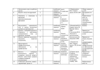5 Организовать труд на рабочих
местах
2 комбинир
ованное
месте
Содействие
в
получении
и
передаче
информаци
и о
проблемах
охраны
труда
Знания
соответству
ющего
трудового
законодател
ьства,
кодекса
практики,
договоров,
трудовых
стандартов,
кадровой
политики и
процедур.
2.Нуржасарова
М.А. Охрана
труда Астана 2007
Общие правила
по ОТ
6 Изучить виды инструктажей 2 комбинир
ованное
Инструкция по
ТБ
7 Знакомить с опасными и
вредными
производственными
факторами
2 комбинир
ованное
Нормативные
акты по
экологии,
санитарно-
гигиеническим
нормам
8 Расследовать, производить
учет и анализ несчастных
случаев на производстве
2 комбинир
ованное
1.Князевский Б.А.
Охрана труда М.
Высшая школа
2000
2.Хотунцев Ю.Л.
Экология и
экологическая
безопасность М.
Академия 2004
3.Аманжолов
Ж.К. Охрана
труда и ТБ Астана
2007
4.Охрана труда
Сборник
нормативных
документов
Алматы ТОО
«Стандарт»
УНМЦ 2001
Бланки
9 Изучить электробезопасность
Озакомить с действиями
электрического тока на
организм человека
2 комбинир
ованное
Правила по
электробезопасн
остям
10 Изучить защитное заземление,
зануление, защитное
отключение
2 комбинир
ованное
Правила по
видам допусков
по
электроэнергии
11 Предотвратить
профессиональные
заболевания и их
профилактика
2 комбинир
ованное
Перечень
профессиональн
ых заболеваний
на предприятиях
МЗ РК
12 Изучить пожарную
безопасность, горение и
пожарные свойства веществ
Владеть средствами тушения
пожаров,пожарной
сигнализации
2 комбинир
ованное
Правила по
пожарной
безопасности
(тесты)
13 Соблюдать экологию, защиту
окружающей среды от
2 комбинир
ованное
Нормативные
акты по
 