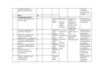 воздействия вредных
факторов производства
экологии,
санитарно-
гигиеническим
нормам
Всего 26
Лабораторная работа
1 Составить мероприятий по
закону о Труде
2 Лаборато
рная
работа
Обсуждени
е
проблем
охраны
труда с
другими
Содействие
консультат
ивным
мероприяти
ям по
управлени
ю
охраной
труда на
рабочем
месте
Охрана труда
Сборник
нормативных
документов
Алматы ТОО
«Стандарт»
УНМЦ 2001
Презентации по
индивидуальны
м заданиям
2 Составить требований по
трудовым стандартам
2 Лаборато
рная
работа
Скала В.И.
Охрана труда и
ТБ в
практической
деятельности
субьектов
РК,Алматы,2002
Презентации по
индивидуальны
м заданиям
3 Обсуждать проблемы по
охране труда и ТБ и их
профилактику по устранению
2 Лаборато
рная
работа
Презентации по
индивидуальны
м заданиям
4 Составить мероприятий по
соблюдению ТБ на рабочих
местах
2 Лаборато
рная
работа
Презентации по
индивидуальны
м заданиям
5 Составить мероприятий по
соблюдению ТБ на рабочих
местах
2 Лаборато
рная
работа
Презентации по
индивидуальны
м заданиям
6 Составить акты по
несчастным случаям на
производстве
2 Лаборато
рная
работа
Самостоятельна
я работа по
заполнению
актов
7 Оказать первую помощь
пораженным при
электротравме
2 Лаборато
рная
работа
Демонстрация
реальных,
жизненных
ситуации
 