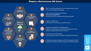 3
Управление
отношениями
Защита
инфраструктуры
Защита банковских
продуктов
Проактивное
противодействие
угрозам
Взаимодейст...