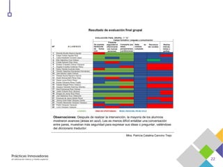 Observaciones: Después de realizar la intervención, la mayoría de los alumnos
mostraron avances (áreas en azul). Les es menos difícil entablar una conversación
entre pares, muestran más seguridad para expresar sus ideas o preguntar, valiéndose
del diccionario traductor.
Mtra. Patricia Catalina Cancino Trejo
Resultado de evaluación final grupal
 