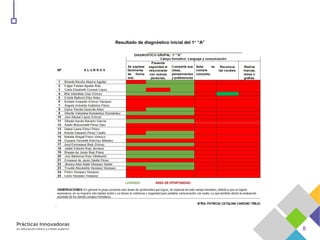 Resultado de diagnóstico inicial del 1° “A”
 