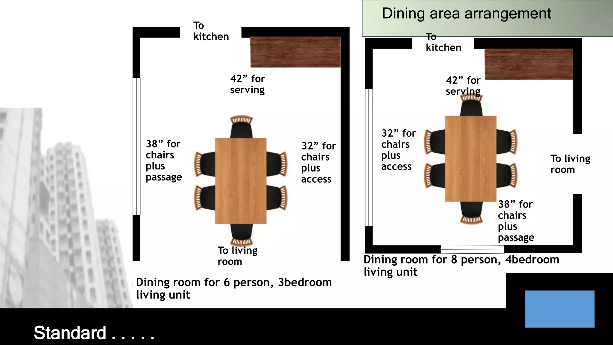 42” for
serving
32” for
chairs
plus
access
38” for
chairs
plus
passage
To
kitchen
To living
room
Dining room for 6 person, 3bedroom
living unit
Dining area arrangement
42” for
serving
32” for
chairs
plus
access
38” for
chairs
plus
passage
To
kitchen
To living
room
Dining room for 8 person, 4bedroom
living unit
Standard . . . . .
 