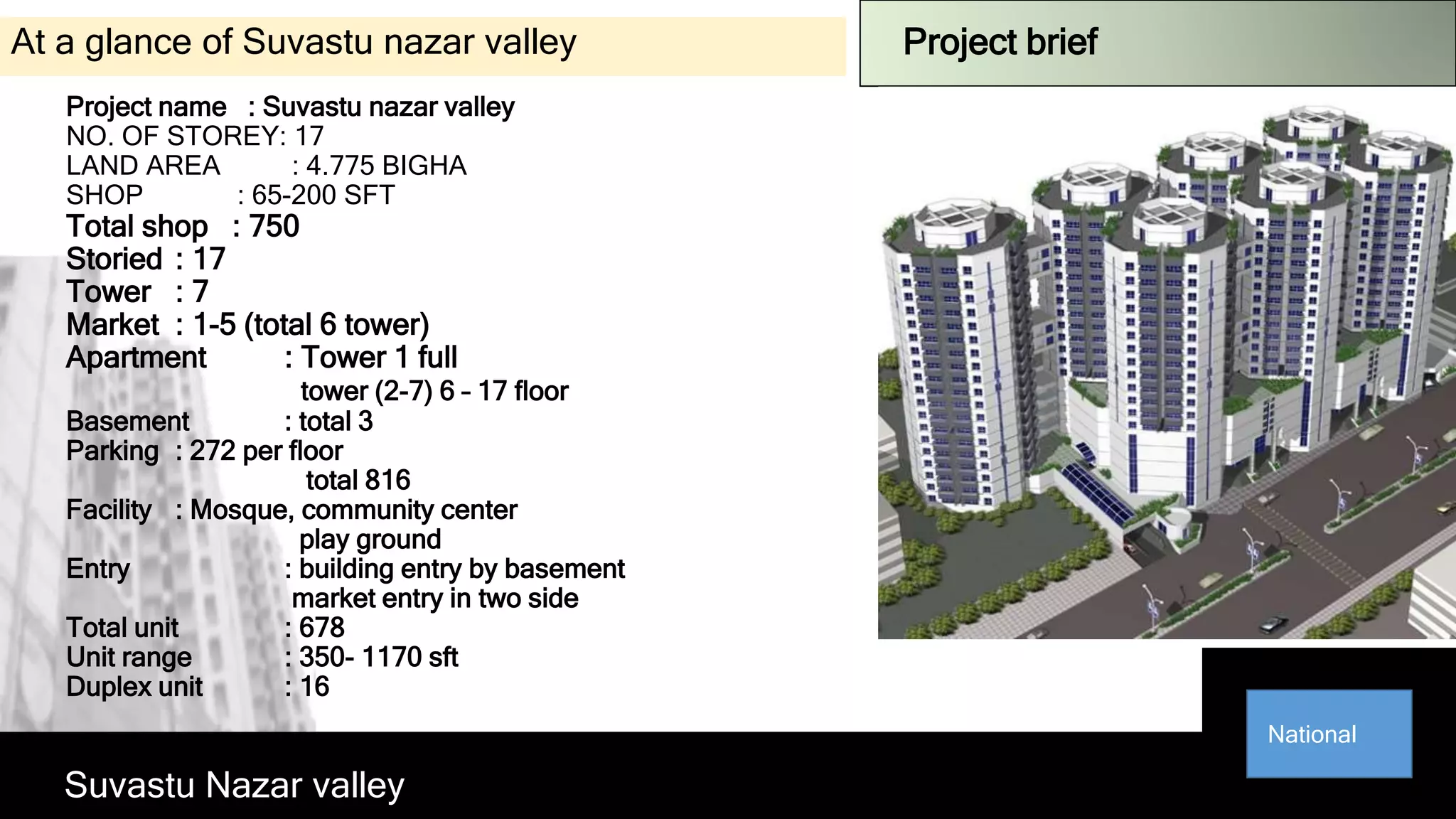 At a glance of Suvastu nazar valley
Project name : Suvastu nazar valley
NO. OF STOREY: 17
LAND AREA : 4.775 BIGHA
SHOP : 65-200 SFT
Total shop : 750
Storied : 17
Tower : 7
Market : 1-5 (total 6 tower)
Apartment : Tower 1 full
tower (2-7) 6 – 17 floor
Basement : total 3
Parking : 272 per floor
total 816
Facility : Mosque, community center
play ground
Entry : building entry by basement
market entry in two side
Total unit : 678
Unit range : 350- 1170 sft
Duplex unit : 16
Project brief
Suvastu Nazar valley
National
 