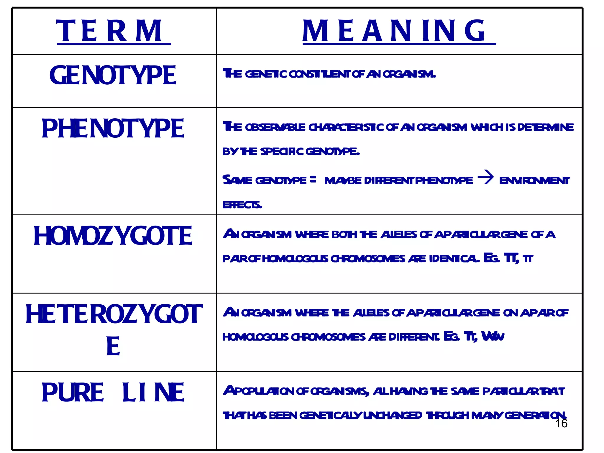 TE R M                  M E A N IN G
 GENOTYPE     T genet const uentofa or nism.
               he   ic it          n ga

PHENOTYPE     T obser a e chaa er ic ofa or nism w is det mine
               he      v bl r ct ist n ga               hich    er
              byt specific genot
                  he             ype.
              Sa genot = ma differ phenot  env onment
                 me     ype       ybe    ent       ype       ir
              effects.
HOMOZYGOTE    A or nism w e bot t al es ofapat a gene ofa
               n ga        her h he lel             ricul r
              pa ofhomol
                 ir       ogous chromosomes ae ident l E T , t
                                             r      ica. g. T t


HETEROZYGOT   A or nism w e t al es ofapat a gene on apa of
               n ga       her he lel           ricul r  ir
              homol
                  ogous chromosomes ae differ . E T, W
                                     r       ent g. t w
     E
PURE LI NE    Apopul t ofor nisms, alha ing t sa pat a t a
                   aion ga          l v he me ricul r r it
              t tha been genet lyuncha t ough ma gener t 16
              ha s           ical     nged hr     ny  aion.
 