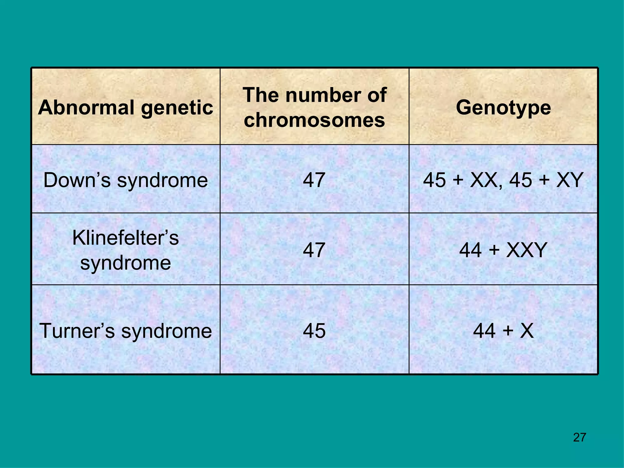 The number of
Abnormal genetic                       Genotype
                    chromosomes

Down’s syndrome          47         45 + XX, 45 + XY

   Klinefelter’s
                         47            44 + XXY
    syndrome


Turner’s syndrome        45             44 + X



                                                  27
 