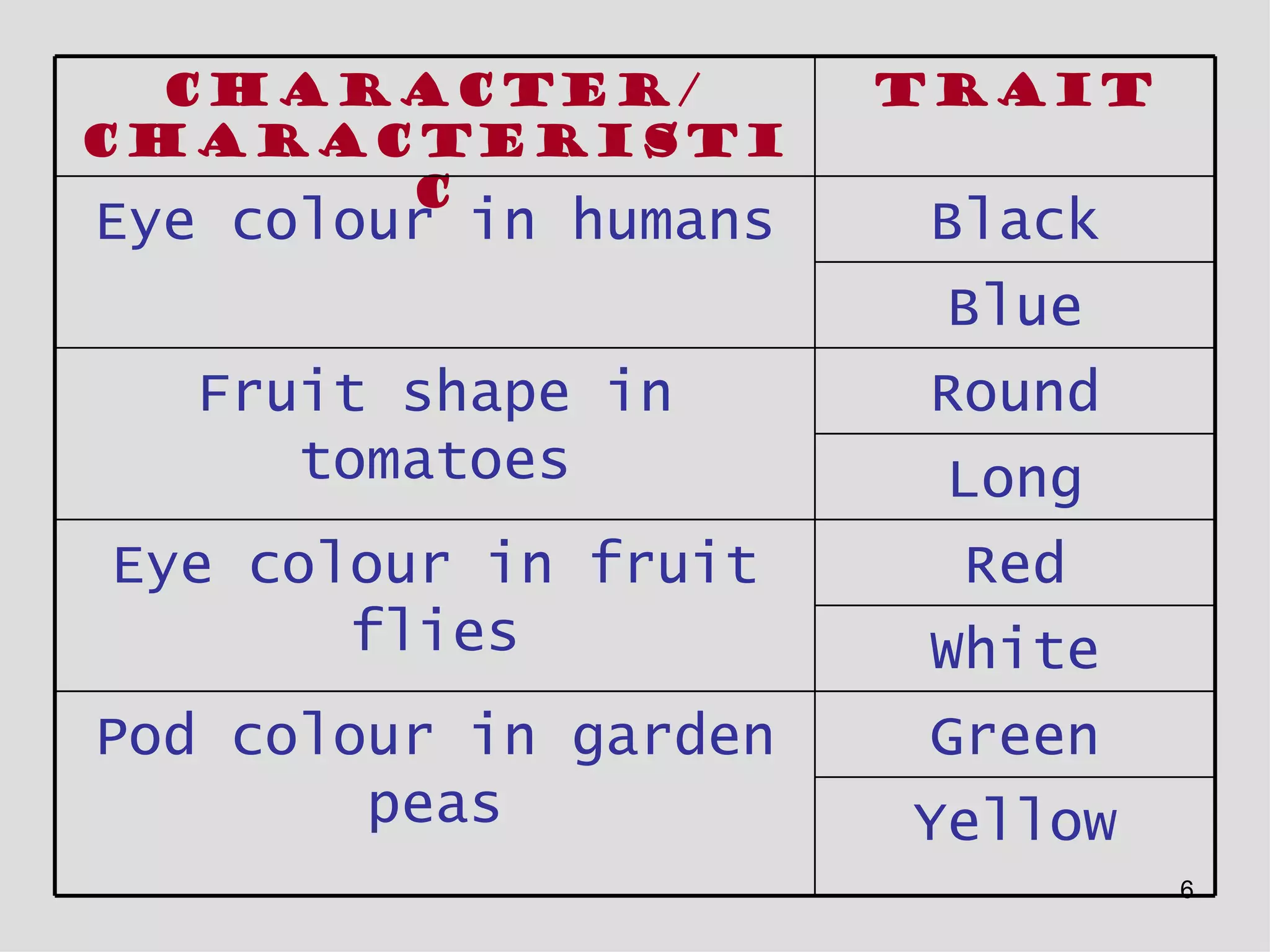 CHARACTER/           TRAIT
CHARACTERISTI
      C
Eye colour in humans    Black
                        Blue
  Fruit shape in        Round
     tomatoes           Long
Eye colour in fruit      Red
       flies            White
Pod colour in garden    Green
        peas           Yellow
                                6
 