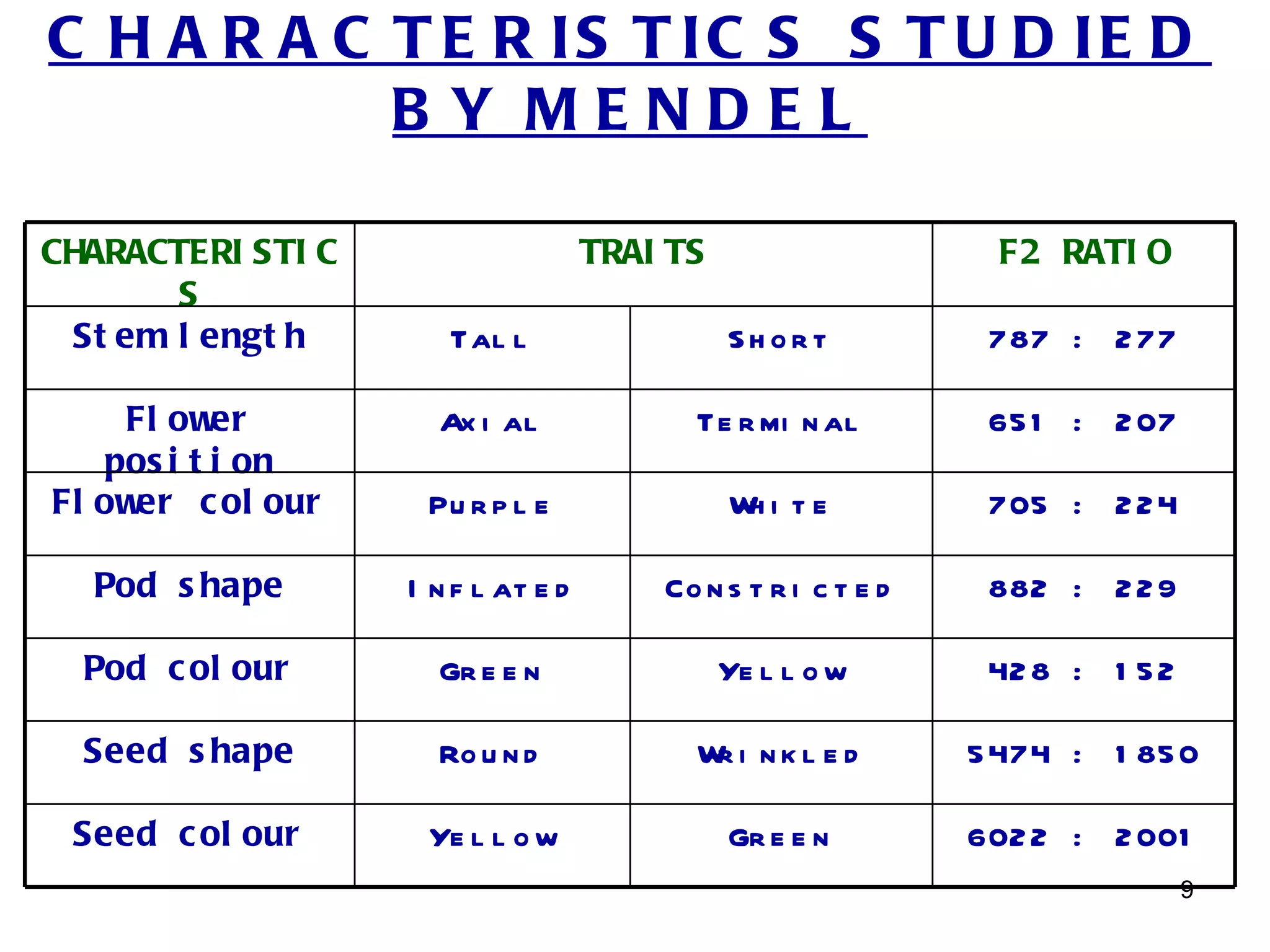 C H A R A C T E R IS T IC S S T U D IE D
            BY MENDEL

CHARACTERI STI C                     TRAI TS                     F2 RATI O
        S
  St em l engt h       Tal l                   Short             787 : 2 77

     Fl ow  er        Ax i al              Te r mi n al          65 1 : 2 07
    pos i t i on
Fl ow er c ol our    Pu r p l e                W i te
                                                h                705 : 2 2 4

  Pod s hape        I n f l at e d       Co n s t r i c t e d    882 : 2 2 9

  Pod c ol our        Gr e e n                 Ye l l o w        42 8 : 1 5 2

  Seed s hape         Ro u n d             W i nkl e d
                                            r                   5 474 : 1 85 0

 Seed c ol our       Ye l l o w                Gr e e n         602 2 : 2 001
                                                                                9
 