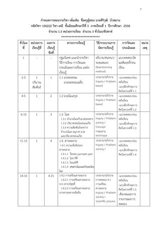 1
กาหนดการสอนรายวิชา เพิ่มเติม ชื่อครูผู้สอน นายศิริวุฒิ บัวสมาน
รหัสวิชา ว30222 วิชา เคมี ชั้นมัธยมศึกษาปีที่ 5 ภาคเรียนที่ 1 ปีการศึกษา 2558
จานวน 1.5 หน่วยการเรียน จานวน 3 ชั่วโมง/สัปดาห์
**************************
ชั่วโมง
ที่
หน่วยการ
เรียนรู้ที่
ผลการ
เรียนรู้
ข้อที่
สาระการเรียนรู้ วิธี/กระบวนการ
จัดการเรียนรู้
การวัดและ
ประเมินผล
หมาย
เหตุ
1 - - ปฐมนิเทศ แนะนารายวิชา
วิธีการเรียน การวัดและ
ประเมินผลการเรียน แหล่ง
เรียนรู้
อธิบาย/สนทนา/
ระดมสมอง
(Brainstorming
method)
แบบทดสอบวัด
ผลสัมฤทธิ์ก่อน
เรียน
2-3 1
ปริมาณ
สัมพันธ์
1 1.1 มวลอะตอม
มวลอะตอมเฉลี่ย
บรรยาย/อภิปราย
Inquiry / Problem
based
-แบบทดสอบก่อน-
หลังเรียน
-แบบฝึกทักษะการ
คิดวิเคราะห์ที่ 1.1
4-5 1 2 1.2 มวลโมเลกุล บรรยาย/อภิปราย
Inquiry / Problem
based
-แบบทดสอบก่อน-
หลังเรียน
-แบบฝึกทักษะการ
คิดวิเคราะห์ที่ 1.2
6-10 1 3 1.3. โมล
1.3.1 จานวนโมลกับมวลของสาร
1.3.2 ปริมาตรต่อโมลของแก๊ส
1.3.3 ความสัมพันธ์ระหว่าง
จานวนโมล อนุภาค มวล
และปริมาตรของแก๊ส
บรรยาย/อภิปราย
Inquiry / Problem
solving /
Concept
mapping
technique
-แบบทดสอบก่อน-
หลังเรียน
-แบบฝึกทักษะการ
คิดวิเคราะห์ที่ 1.3
11-13 1 4 1.4. สารละลาย
1.4.1 ความเข้มข้นของ
สารละลาย
1.4.1.1 ร้อยละ ppmและ ppb
1.4.1.2 โมลาริตี
1.4.1.3 โมแลลิตี
1.4.1.4 เศษส่วนโมลและร้อยละโดย
โมล
บรรยาย/อภิปราย
Inquiry / Problem
solving /
-แบบทดสอบก่อน-
หลังเรียน
-แบบฝึกทักษะการ
คิดวิเคราะห์ที่ 1.4
14-16 1 4,15 1.4.2 การเตรียมสารละลาย
1.4.2.1 การเตรียมสารละลาย
จาก สารบริสุทธิ์
1.4.2.2 การเตรียมสารละลาย
จากสารละลายเข้มข้น
บรรยาย/อภิปราย
การทดลอง 4.1
การเตรียม
สารละลาย
Inquiry / Problem
solving /
Scientific process
-แบบทดสอบก่อน-
หลังเรียน
-แบบฝึกทักษะการ
คิดวิเคราะห์ที่ 1.5
-สังเกตและการ
รายงานผลการ
ทดลอง
 