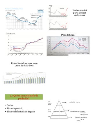 Evolución del
paro laboral
1985-2011
Paro laboral
Evolución del paro por sexo
Crisis de 2007-2011
2. ¿Qué es una pirámide de
población?
• Qué es
• Tipos en general
• Tipos en la historia de España
Base
Tronco
Cuerpo
Cima
Cúspide
Vértice
de 16
Ocupada o
desocupada.
Algunos inactivos
Inactiva
Inactiva
 