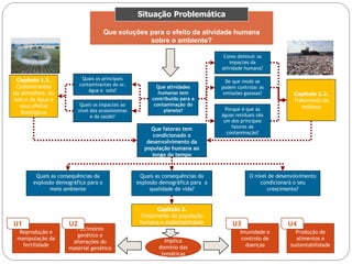 Que soluções para o efeito da atividade humana
sobre o ambiente?
Situação Problemática
Que atividades
humanas tem
contribuído para a
contaminação do
planeta?
Quais os principais
contaminantes do ar,
água e solo?
Quais os impactes ao
nível dos ecossistemas
e da saúde?
Capítulo 2.
Crescimento da população
humana e sustentabilidade
Capítulo 1.1.
Contaminantes
da atmosfera, do
solo e da água e
seus efeitos
fisiológicos
Porque é que as
águas residuais são
um dos principais
fatores de
contaminação?
Como diminuir os
impactes da
atividade humana?
De que modo se
podem controlar as
emissões gasosas? Capítulo 1.2.
Tratamento de
resíduos
Que fatores tem
condicionado o
desenvolvimento da
população humana ao
longo do tempo
Quais as consequências da
explosão demográfica para a
qualidade de vida?
Quais as consequências da
explosão demográfica para o
meio ambiente
O nível de desenvolvimento
condicionará o seu
crescimento?
Implica
domínio das
temáticas
Reprodução e
manipulação da
fertilidade
U1
Património
genético e
alterações do
material genético
U2
Imunidade e
controlo de
doenças
U3
Produção de
alimentos e
sustentabilidade
U4
 