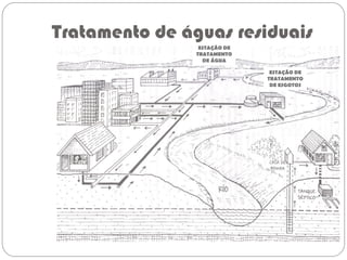 Tratamento de águas residuais
ESTAÇÃO DE
TRATAMENTO
DE ÁGUA
ESTAÇÃO DE
TRATAMENTO
DE ESGOTOS
 