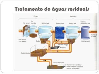 Tratamento de águas residuais
 