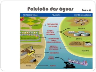 Poluição das águas Página 90
 