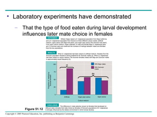 Laboratory experiments have demonstrated That the type of food eaten during larval development influences later mate choice in females Figure 51.12 William Etges raised a  D.   mojavensis  population from Baja California and a  D. mojavensis  population from Sonora on three different culture media: artificial medium, agria cactus (the Baja host plant), and organ pipe cactus (the Sonoran host plant). From each culture medium, Etges collected 15 male and female Baja  D. mojavensis  pairs and 15 Sonoran pairs and observed the numbers of matings between males and females from the two populations. EXPERIMENT When  D. mojavensis  had been raised on artificial medium, females from the Sonoran population showed a strong preference for Sonoran males (a). When  D. mojavensis  had been raised on cactus medium, the Sonoran females mated with Baja and Sonoran males in approximately equal frequency (b). RESULTS The difference in mate selection shown by females that developed on different diets indicates that mate choice by females of Sonoran populations of  D. mojavensis  is strongly influenced by the dietary environment in which larvae develop. CONCLUSION 100 75 50 25 0 Artificial Organ pipe cactus Agria cactus Culture medium With Baja males With Sonoran males (b) Proportion of  matings by Sonoran females (a) 
