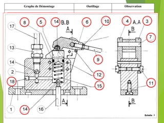 Outillage ObservationGraphe de Démontage
Pompe hydraulique manuelle
181
122
4-6-10–9-734
1–2–13–14–16-17
11
14
1415
85
3
5
6
85.1
5
Tournevis
Chasse-goupille
diamètre 4 et marteau
Tournevis
Action manuelle
Action manuelle
Tournevis
Action manuelle
Purge corps de la pompe
2 goupilles
Vis CS Fixation flasques
Bille 14 : Appui piston
Vérifier l’état du piston
et de la chemise
Montage joint neuf à la main
Bille 14 : Clapet d’aspiration
 