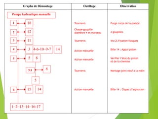 Outillage ObservationGraphe de Démontage
Pompe hydraulique manuelle
181
122
4-6-10–9-734
1–2–13–14–16-17
11
14
1415
85
3
5
6
85.1
5
Tournevis
Chasse-goupille
diamètre 4 et marteau
Tournevis
Action manuelle
Action manuelle
Tournevis
Action manuelle
Purge corps de la pompe
2 goupilles
Vis CS Fixation flasques
Bille 14 : Appui piston
Vérifier l’état du piston
et de la chemise
Montage joint neuf à la main
Bille 14 : Clapet d’aspiration
 