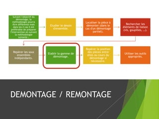 DEMONTAGE / REMONTAGE
Suivant l'objectif du
démontage, la
méthodologie pourra
être différente mais
dans les 2 cas il est
préférable de préparer
l'intervention en suivant
la méthodologie
suivante :
Etudier le dessin
d'ensemble.
Localiser la pièce à
démonter (dans le
cas d'un démontage
partiel).
Rechercher les
éléments de liaison
(vis, goupilles, …).
Repérer les sous
ensembles
indépendants.
Etablir la gamme de
démontage.
Repérer la position
des pièces entre
elles au cours du
démontage si
nécessaire.
Utiliser les outils
appropriés.
 