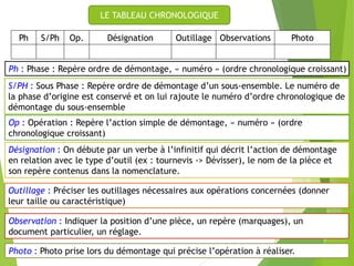 LE TABLEAU CHRONOLOGIQUE
Ph : Phase : Repère ordre de démontage, « numéro » (ordre chronologique croissant)
S/PH : Sous Phase : Repère ordre de démontage d’un sous-ensemble. Le numéro de
la phase d’origine est conservé et on lui rajoute le numéro d’ordre chronologique de
démontage du sous-ensemble
Op : Opération : Repère l’action simple de démontage, « numéro » (ordre
chronologique croissant)
Désignation : On débute par un verbe à l’infinitif qui décrit l’action de démontage
en relation avec le type d’outil (ex : tournevis -> Dévisser), le nom de la pièce et
son repère contenus dans la nomenclature.
Outillage : Préciser les outillages nécessaires aux opérations concernées (donner
leur taille ou caractéristique)
Observation : Indiquer la position d’une pièce, un repère (marquages), un
document particulier, un réglage.
Ph S/Ph Op. Désignation Outillage Observations Photo
Photo : Photo prise lors du démontage qui précise l’opération à réaliser.
 