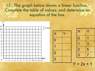 5.1 Linear Functions And Graphs | PPT