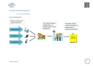 3.4.3. Fases de la prestación del servicio.

                  3.4.3.1. Descripción gráfica.

Proceso administrativo:


   Primer contacto con
   nuestros servicio:                             Tras visitar nuestras   Si deciden utilizar
                                                  instalaciones, la       nuestros servicios, el
                                                  familia valora y toma   primer paso es
                                                  la decisión.            realizar la matricula.
    Visita personal




    Vía Internet




    Vía telefónica




                                                                                                   10
Políticas de marketing
 
