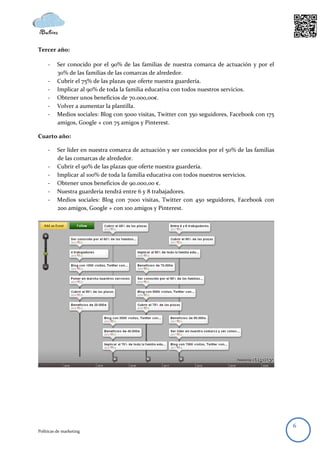 Tercer año:

     -    Ser conocido por el 90% de las familias de nuestra comarca de actuación y por el
          30% de las familias de las comarcas de alrededor.
     -    Cubrir el 75% de las plazas que oferte nuestra guardería.
     -    Implicar al 90% de toda la familia educativa con todos nuestros servicios.
     -    Obtener unos beneficios de 70.000,00€.
     -    Volver a aumentar la plantilla.
     -    Medios sociales: Blog con 5000 visitas, Twitter con 350 seguidores, Facebook con 175
          amigos, Google + con 75 amigos y Pinterest.

Cuarto año:

     -    Ser líder en nuestra comarca de actuación y ser conocidos por el 50% de las familias
          de las comarcas de alrededor.
     -    Cubrir el 90% de las plazas que oferte nuestra guardería.
     -    Implicar al 100% de toda la familia educativa con todos nuestros servicios.
     -    Obtener unos beneficios de 90.000,00 €.
     -    Nuestra guardería tendrá entre 6 y 8 trabajadores.
     -    Medios sociales: Blog con 7000 visitas, Twitter con 450 seguidores, Facebook con
          200 amigos, Google + con 100 amigos y Pinterest.




                                                                                                 6
Políticas de marketing
 