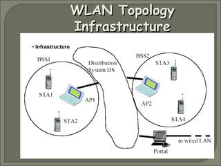 WLAN TopologyWLAN Topology
InfrastructureInfrastructure
 