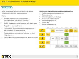 Сноски
ШАГ 2: ВЫБОР ПИЛОТА И ОБУЧЕНИЕ КОМАНДЫ
6
Цель: продемонстрировать результат системы и
обучить команду для тиражирования
Этапы:
• Интервью желающих руководителей
подразделений участвовать в пилоте
• Выбор подразделения и команды для реализации
• Разработка плана обучения
• Проведение обучения на практике (отработка
инструментов на мини-пилотах)
• Развертывание полноценной системы на всем
подразделении
• Демонстрация результатов первым руководителям
Характеристики руководителя и членов команды:
• Стремление к личному развитию
• Проактивность
• Готовность работы в команде
• Аналитический склад ума
• Коммуникабельность
• Лидерство
• Знание производства
 