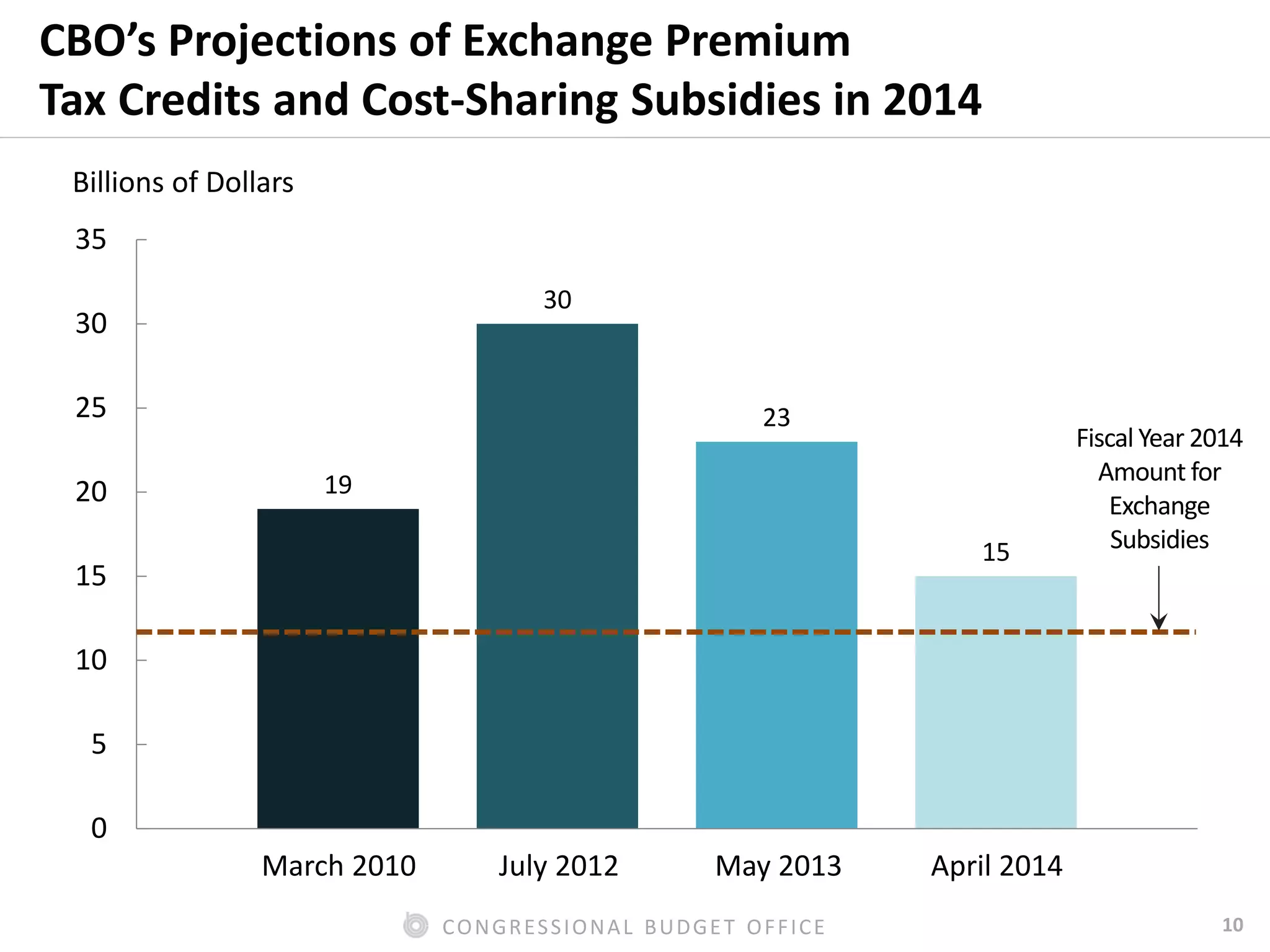 10CONGRESSIONAL BUDGET OFFICE
CBO’s Projections of Exchange Premium
Tax Credits and Cost-Sharing Subsidies in 2014
19
30
23
15
0
5
10
15
20
25
30
35
Billions of Dollars
March 2010 July 2012 May 2013 April 2014
Fiscal Year 2014
Amount for
Exchange
Subsidies
 