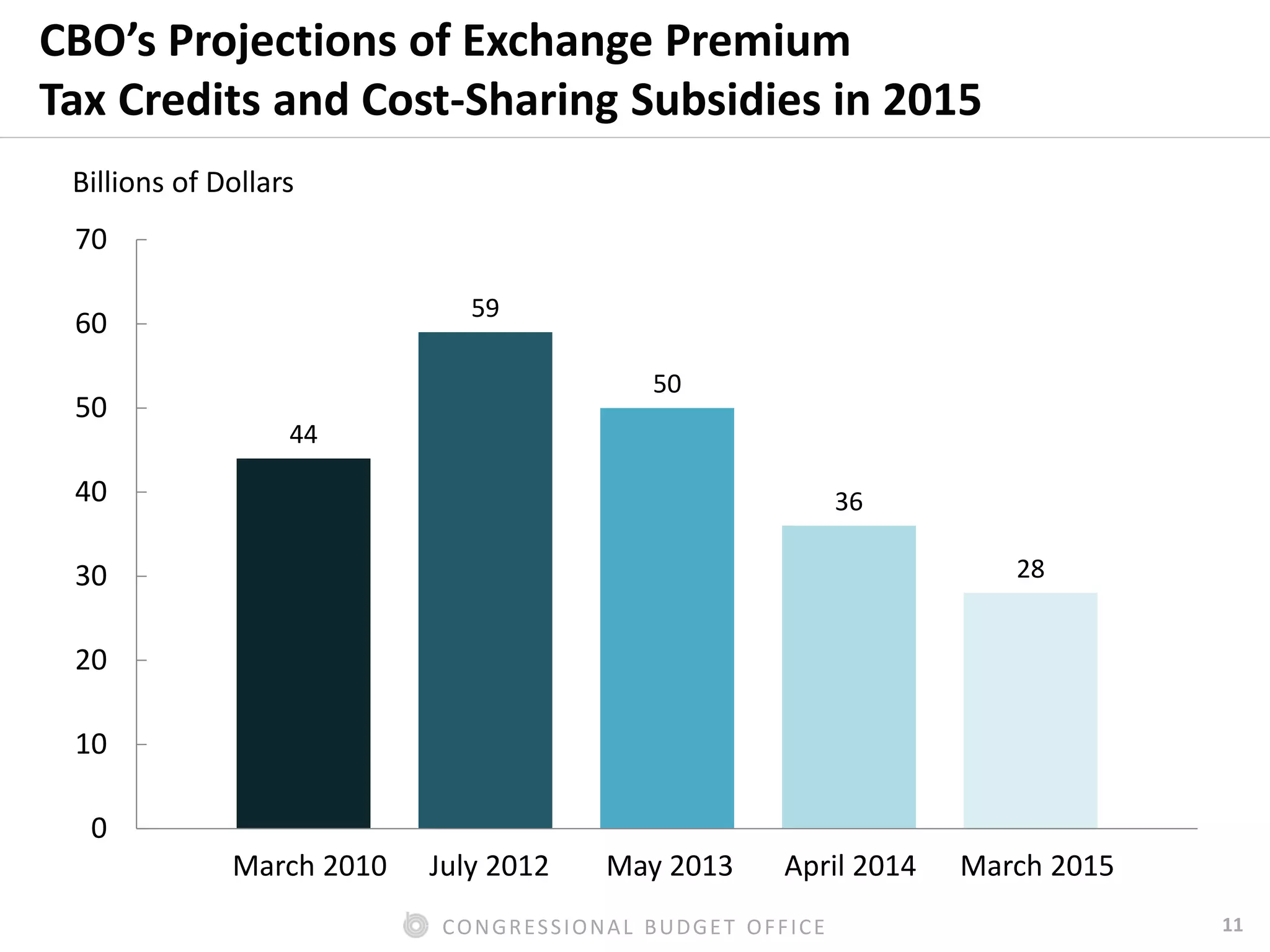 11CONGRESSIONAL BUDGET OFFICE
CBO’s Projections of Exchange Premium
Tax Credits and Cost-Sharing Subsidies in 2015
44
59
50
36
28
0
10
20
30
40
50
60
70
Billions of Dollars
March 2010 July 2012 May 2013 April 2014 March 2015
 