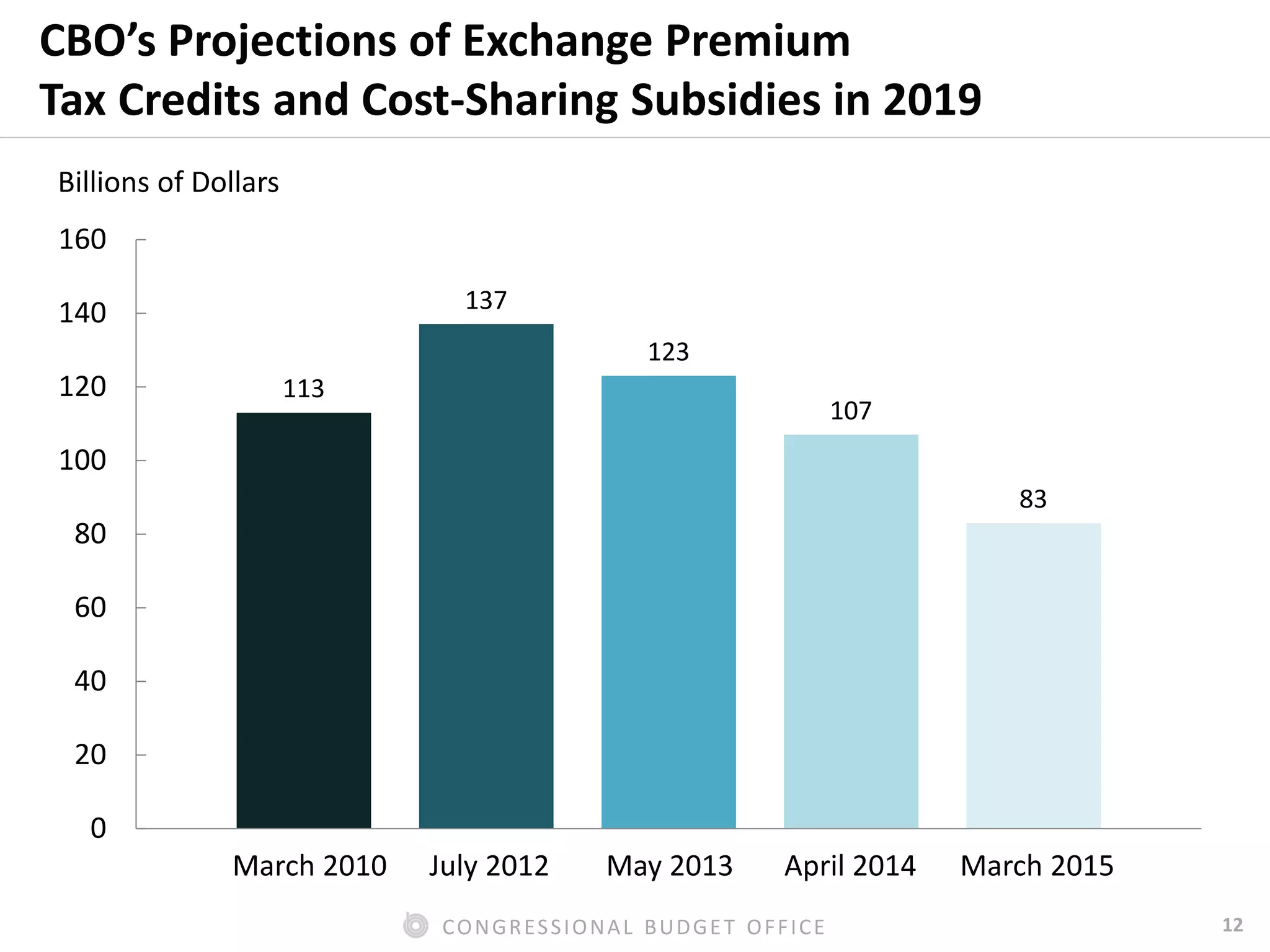 12CONGRESSIONAL BUDGET OFFICE
CBO’s Projections of Exchange Premium
Tax Credits and Cost-Sharing Subsidies in 2019
113
137
123
107
83
0
20
40
60
80
100
120
140
160
March 2010 July 2012 May 2013 April 2014 March 2015
Billions of Dollars
 