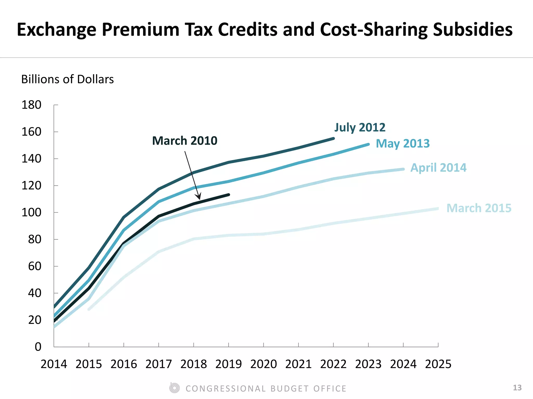 13CONGRESSIONAL BUDGET OFFICE
Exchange Premium Tax Credits and Cost-Sharing Subsidies
0
20
40
60
80
100
120
140
160
180
2014 2015 2016 2017 2018 2019 2020 2021 2022 2023 2024 2025
Billions of Dollars
March 2010
July 2012
March 2015
April 2014
May 2013
 