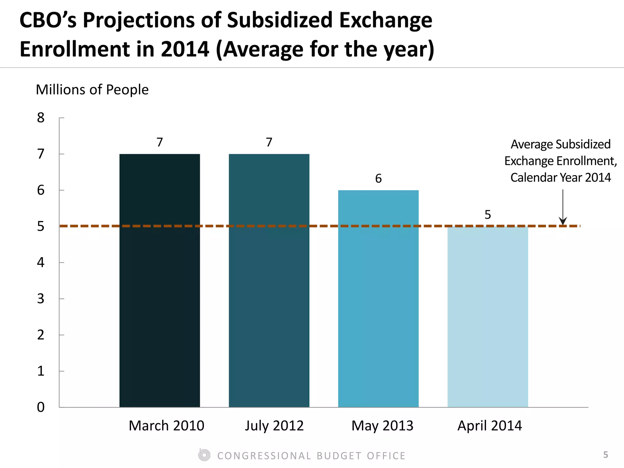 5CONGRESSIONAL BUDGET OFFICE
CBO’s Projections of Subsidized Exchange
Enrollment in 2014 (Average for the year)
7 7
6
5
0
1
2
3
4
5
6
7
8
Millions of People
March 2010 July 2012 May 2013 April 2014
Average Subsidized
ExchangeEnrollment,
CalendarYear 2014
 