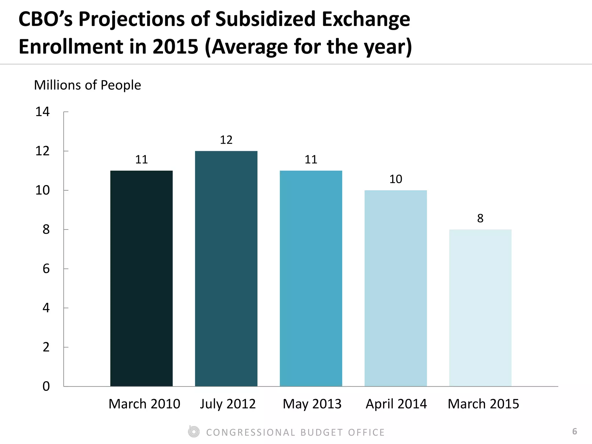6CONGRESSIONAL BUDGET OFFICE
CBO’s Projections of Subsidized Exchange
Enrollment in 2015 (Average for the year)
11
12
11
10
8
0
2
4
6
8
10
12
14
Millions of People
March 2010 July 2012 May 2013 April 2014 March 2015
 