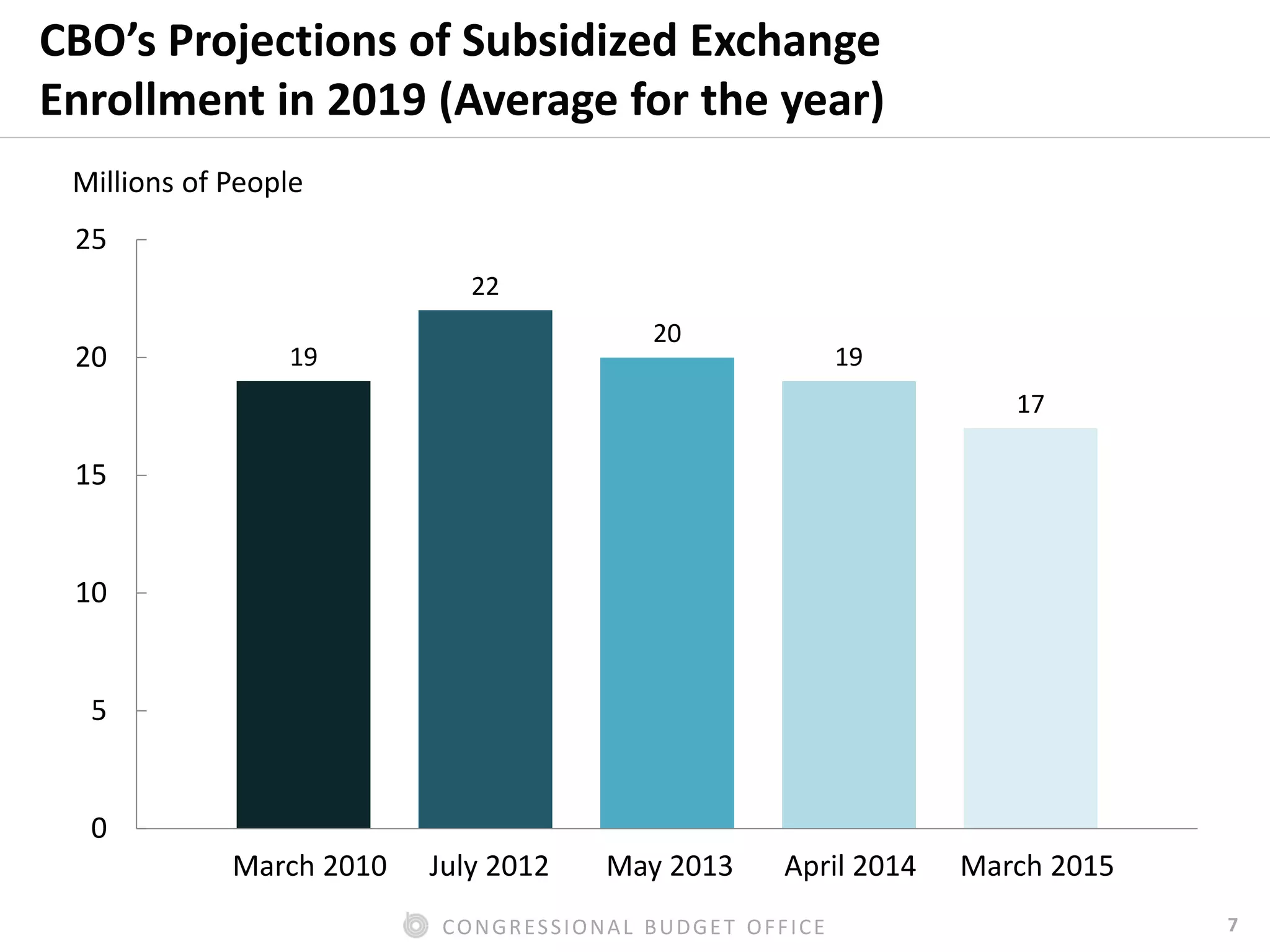 7CONGRESSIONAL BUDGET OFFICE
CBO’s Projections of Subsidized Exchange
Enrollment in 2019 (Average for the year)
19
22
20
19
17
0
5
10
15
20
25
Millions of People
March 2010 July 2012 May 2013 April 2014 March 2015
 