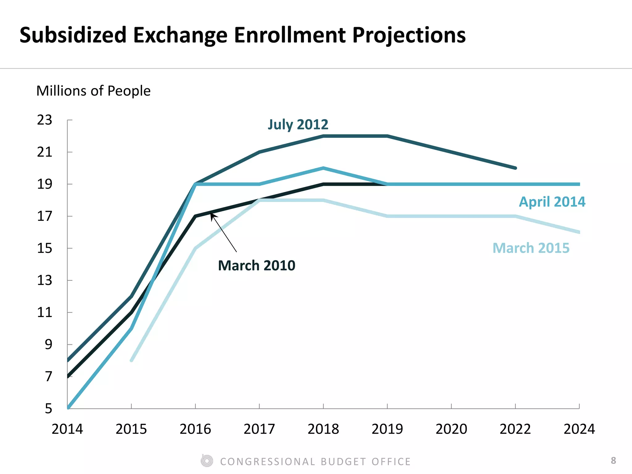 8CONGRESSIONAL BUDGET OFFICE
Subsidized Exchange Enrollment Projections
5
7
9
11
13
15
17
19
21
23
2014 2015 2016 2017 2018 2019 2020 2022 2024
Millions of People
March 2010
July 2012
March 2015
April 2014
 